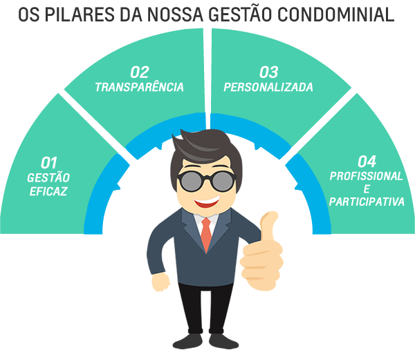 Pilares da Gestão Condominial